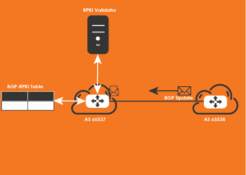 Securing BGP with RPKI